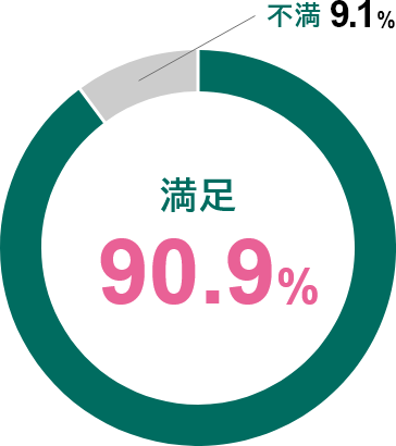 90.9% s9.1%