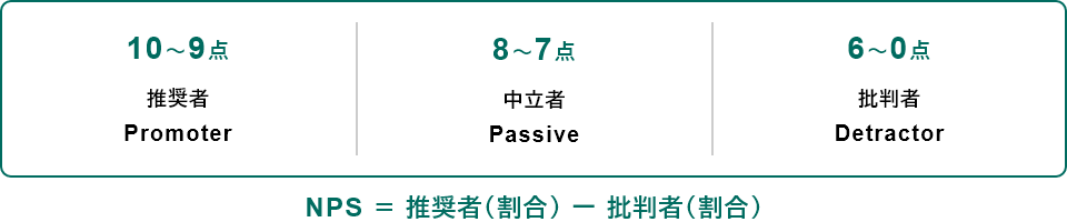 10`9_  Promoter 8`7_  Passive 6`0_ ᔻ Detractor NPSҁij]ᔻҁij