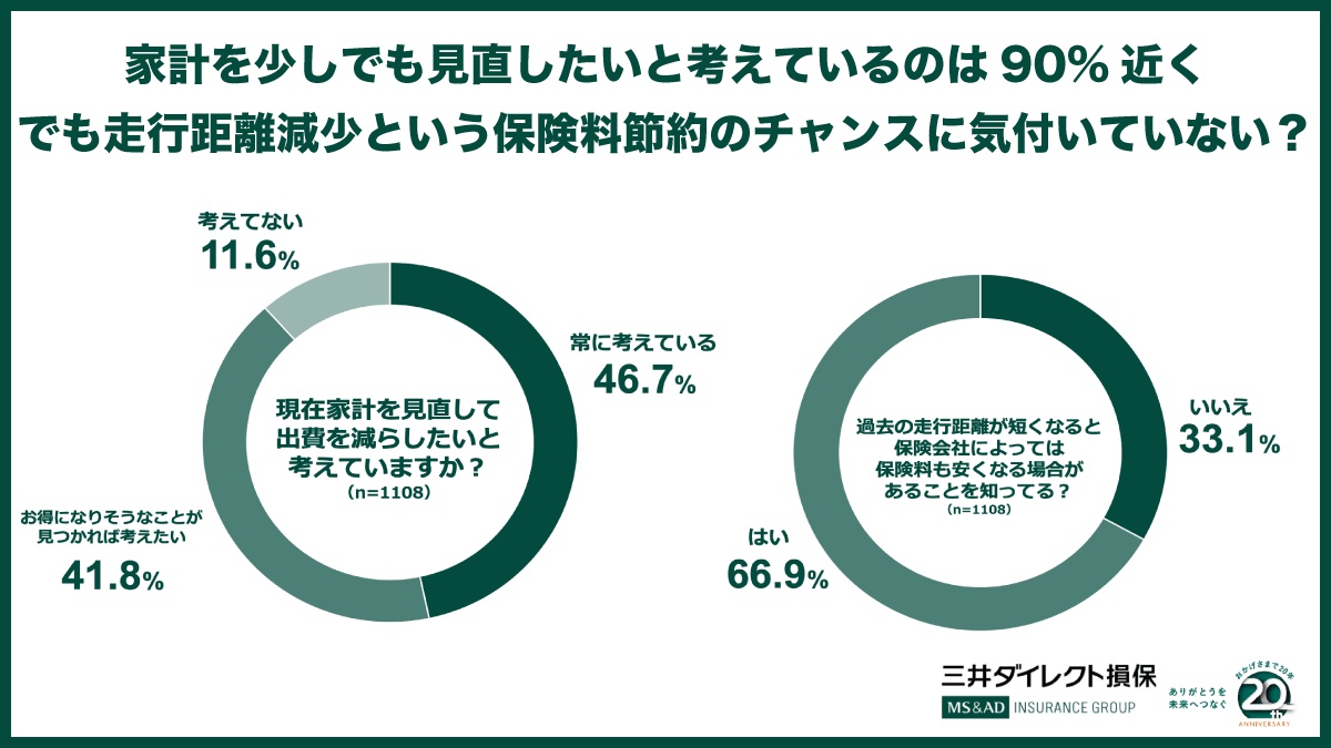 三井ダイレクト損保 外出自粛期間中は46 6 が 運転量が減った 専業