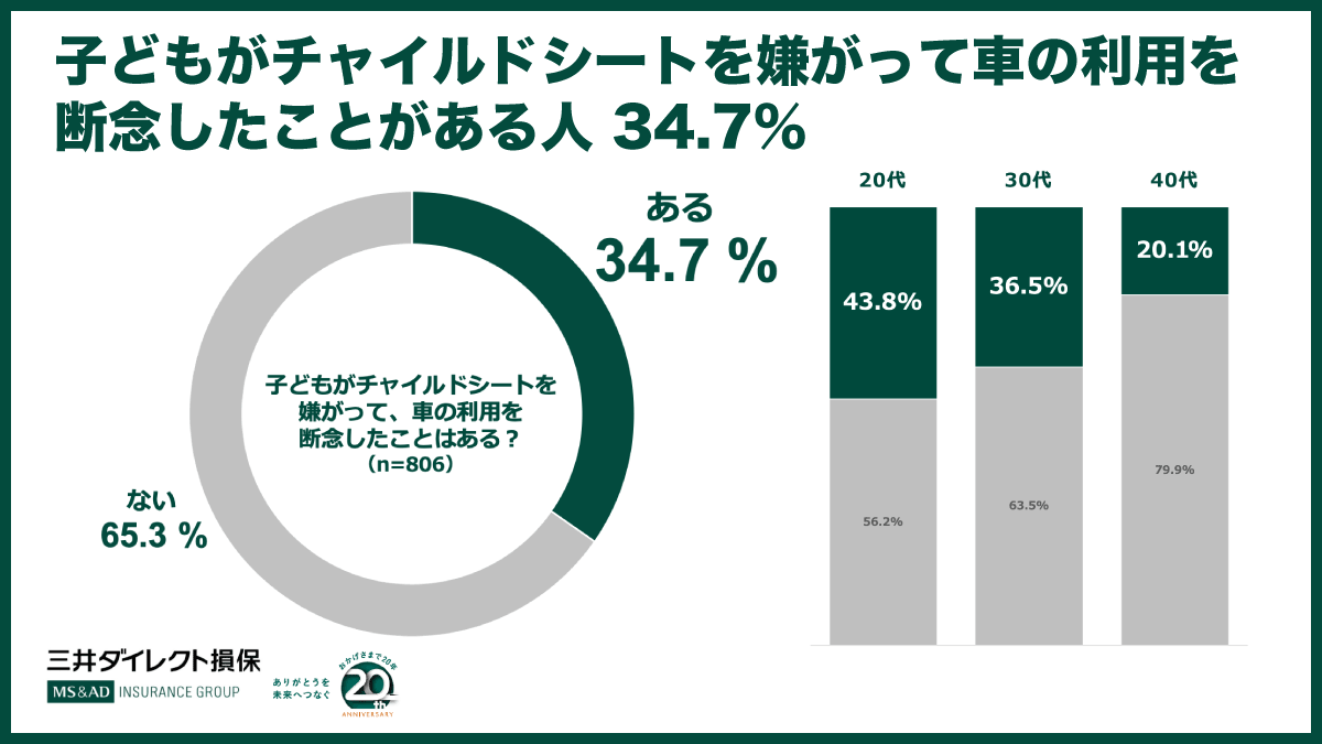 qǂ`ChV[gĎԂ̗pfOƂl34.7%