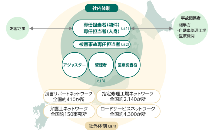 損害サービス部門 仕事を知る 任意保険のアクサダイレクト