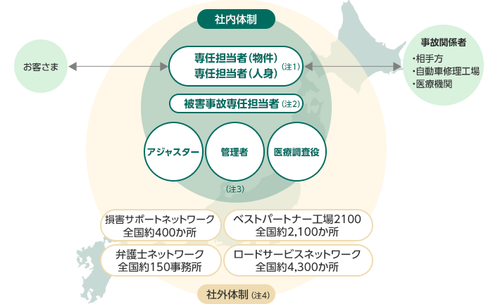 社内体制　お客さま　専任担当者（物件）専任担当者（人身）（注1）被害事故専任担当者（注2）　アジャスター　管理者　医療調査役（注3）　事故関係者（相手方、自動車修理工場、医療機関）　損害サポートネットワーク全国約400か所　提携修理工場ネットワーク全国約2,130か所　弁護士ネットワーク全国約150事務所　ロードサービスネットワーク全国約4,300か所　社内体制（注4）