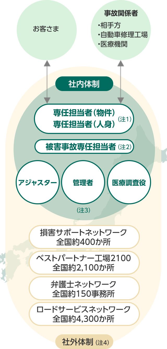 社内体制　お客さま　専任担当者（物件）専任担当者（人身）（注1）被害事故専任担当者（注2）　アジャスター　管理者　医療調査役（注3）　事故関係者（相手方、自動車修理工場、医療機関）　損害サポートネットワーク全国約400か所　提携修理工場ネットワーク全国約2,130か所　弁護士ネットワーク全国約150事務所　ロードサービスネットワーク全国約4,300か所　社内体制（注4）